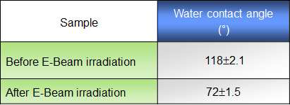 Change of surface wetting property after E-Beam irradiation