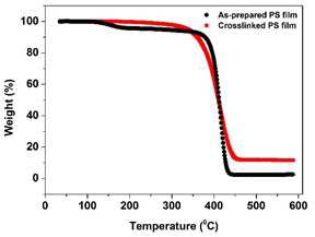 TGA plots of pristine and crosslinked PS film