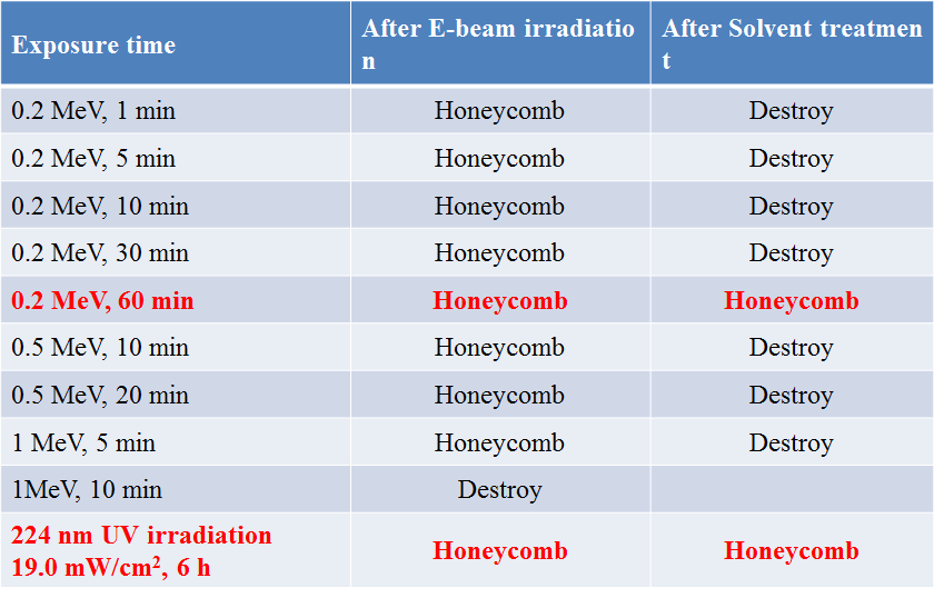 Summary of solvent resistance with respect to the E-beam exposure conditions