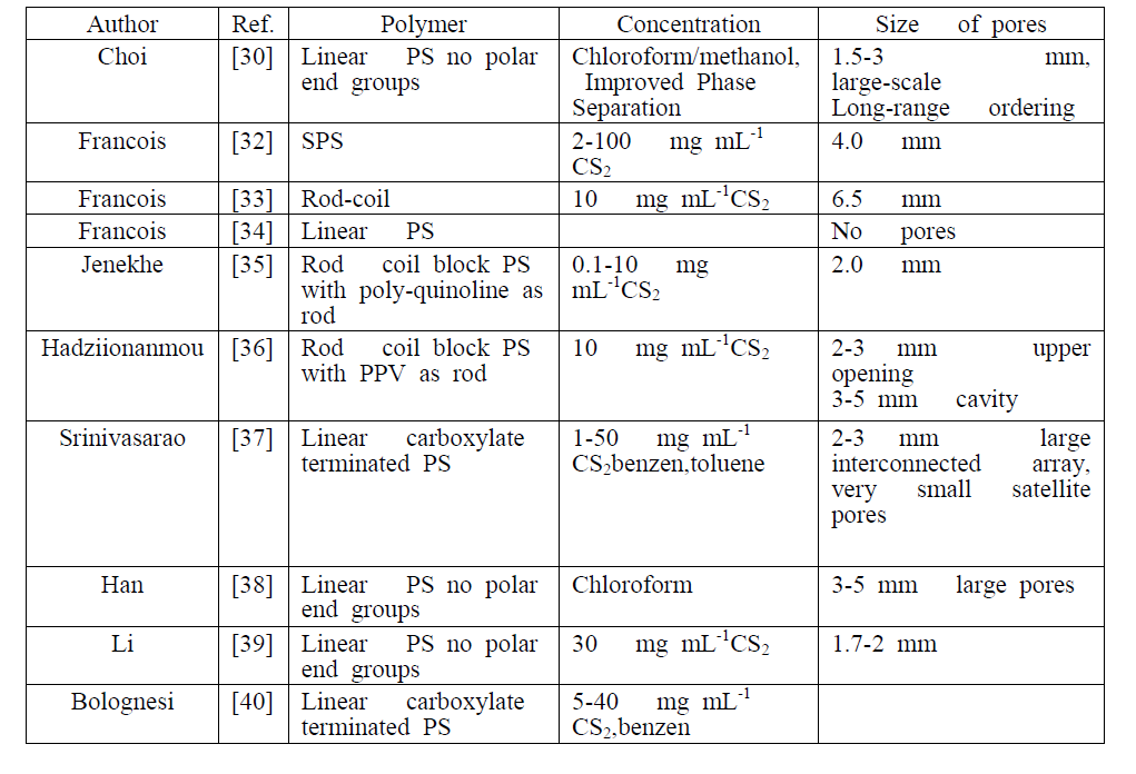 Some reported honeycomb patterned film from PS and PS derivatives