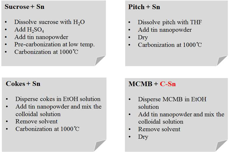 주석/탄소 복합체 제조를 위한 실험조건