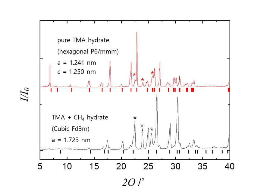 trimethylamine이 포함된 하이드레이트 결정 구조