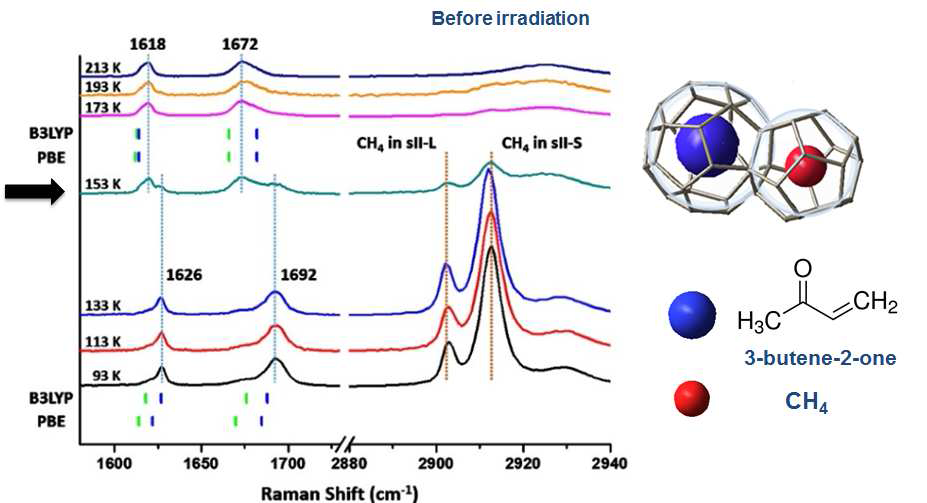 3-butene-2-one이 포함된 하이드레이트의 Raman 변온 실험 결과
