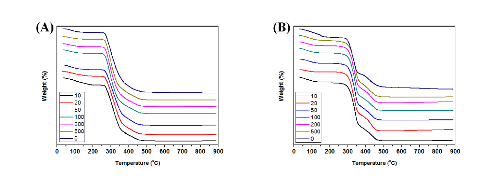(A) : C_P1_3 와 (B) : C_P1_3_10의 TGA 분석