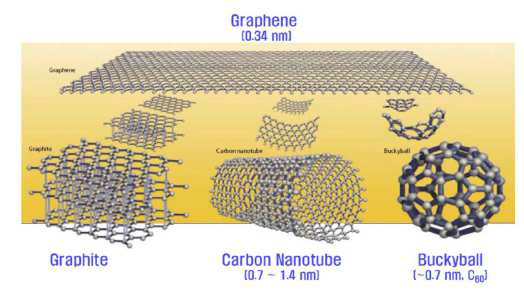 탄소동소체인 탄소나노튜브(carbon nanotube), 그래핀(graphene), 플러렌(fullerene), 그래파이트(graphite)의 구조