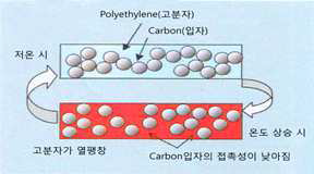 나노카본복합 결정성전자빔 조사에 의한 폴리올레핀 고분자필름의 PTC 특성