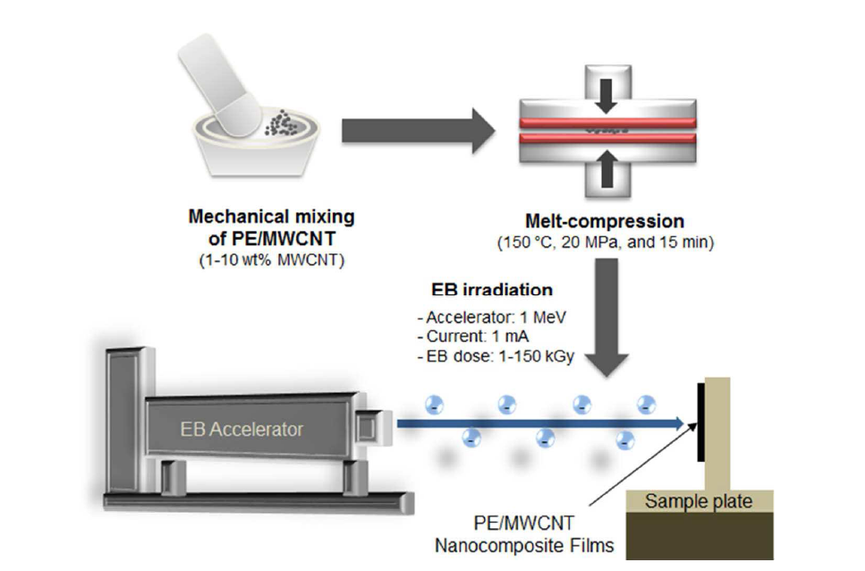 Schematic procedure for manufacturing a series of PE/ MWCNT nanocomposite films by solid-mixing, melt-compression, and EB irradiation