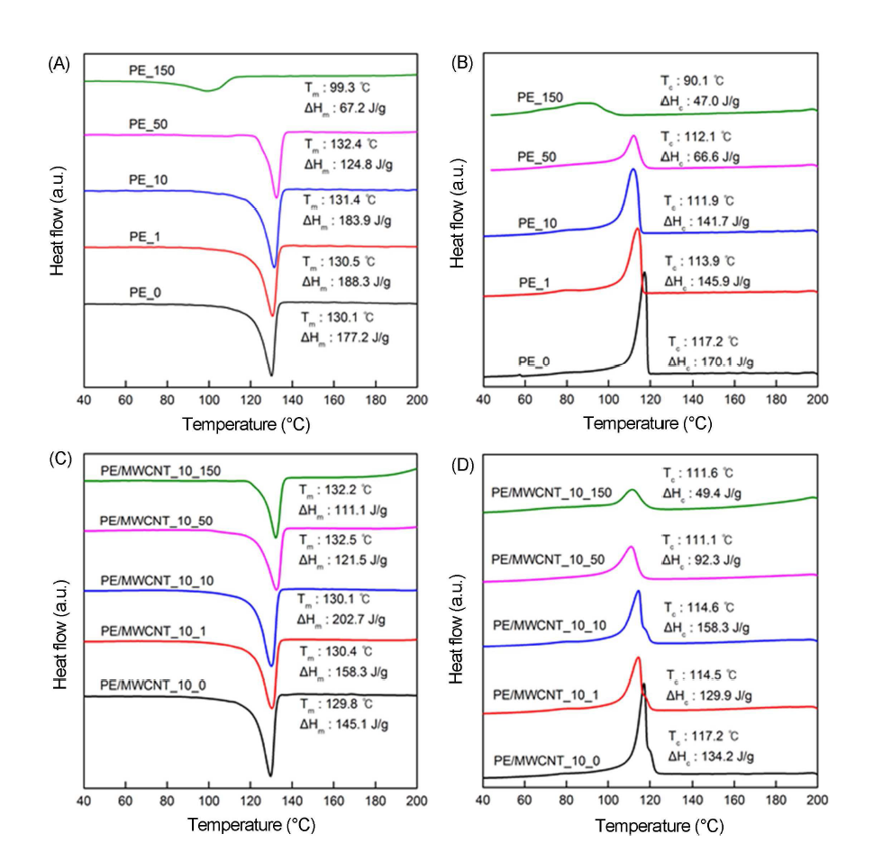 DSC heating and cooling thermograms of (A, B) pristine HDPE and (C, D) PE/MWCNT_10 films irradiated with EB doses of 0-150 kGy