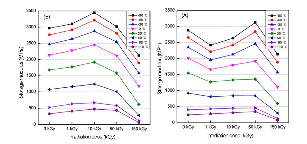 Storage modulus at different temperatures for (A) pristine PE and (B) PE/MWCNT_10 films irradiated with EB doses of 0−150 kGy.