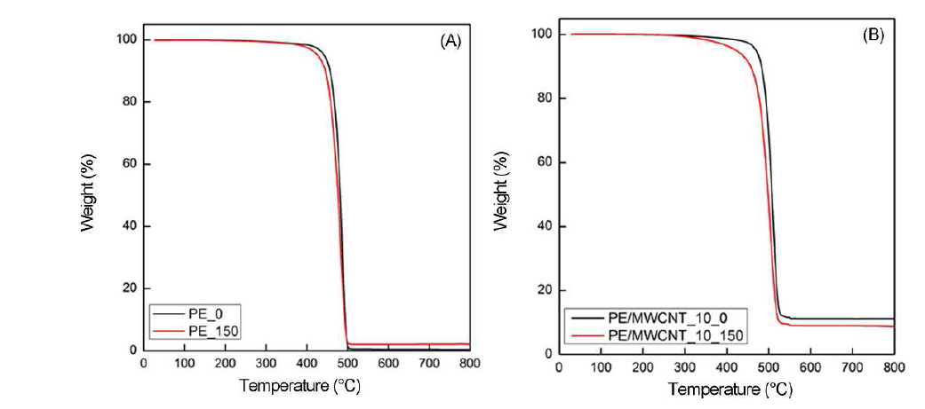 TGA thermograms of (A) pristine PE and (B) PE/MWCNT_10 films before and after 150-kGy EB irradiation