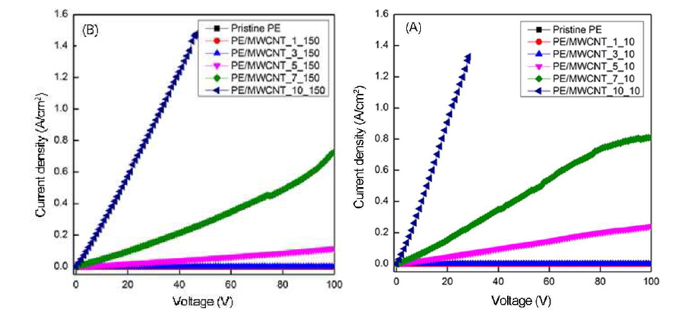 Current density versus voltage curves of pristine PE and its nanocomposite films irradiated with EB doses of (A) 10 and (B) 150 kGy