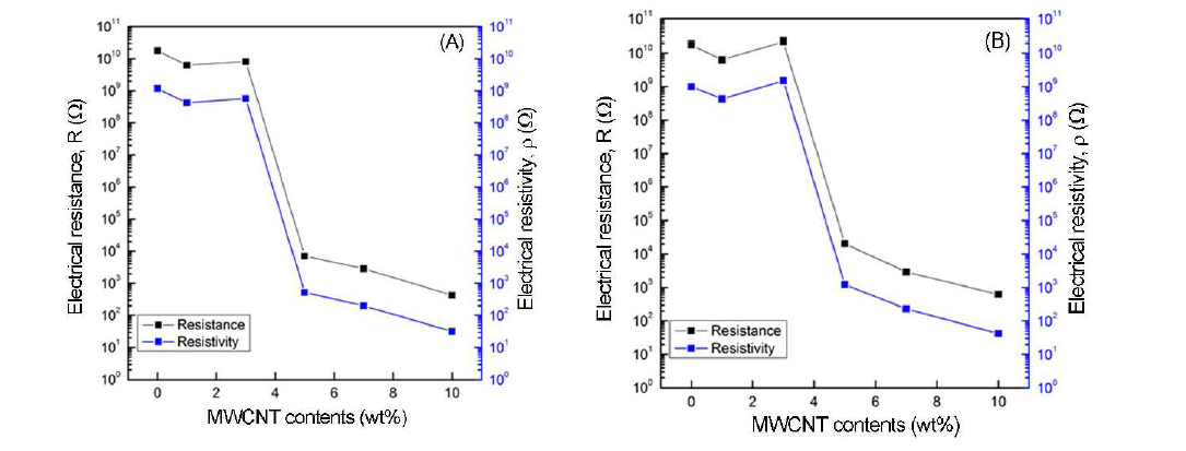 Electrical resistance and resistivity of pristine PE and its nanocomposite films with different MWCNT contents irradiated with EB doses of (A) 10 and (B) 150 kGy