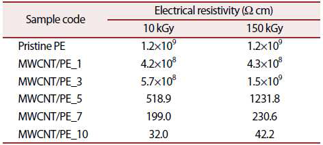 Electrical resistivity of pristine PE and its nanocomposite films with defferent MWCNT contents irradiated with EB dose of 10 and 150 kGy