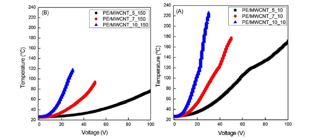 Applied voltage-dependent temperature changes in PE-based nanocomposite films with different MWCNT contents of 5−10 wt% and irradiated with EB doses of (A) 10 and (B) 150 kGy