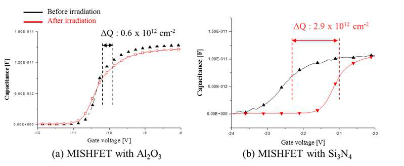 Al2O3(a)와 Si3N4(b)를 게이트 절연체로 사용하는 소자의 양성자 조사에 따른 Flat band 전압 이동