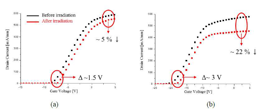 양성자 조사에 따른 Al2O3(a)와 Si3N4(b)를 게이트 절연체로 사용하는 소자의 전달 특서 변화