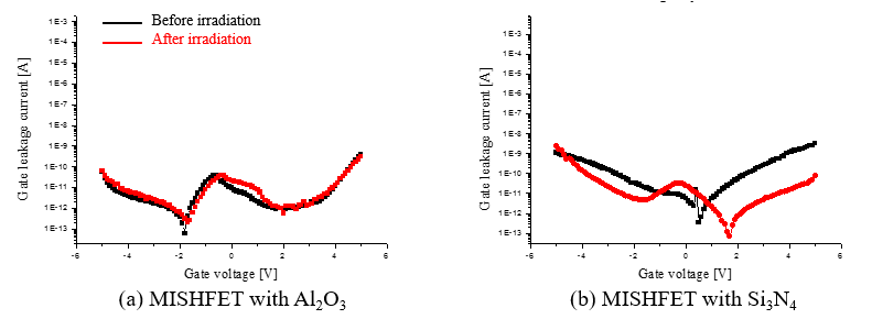 양성자 조사에 따른 Al2O3(a)와 Si3N4(b)를 게이트 절연체로 사용하는 소자의 게 이트 누설 전류 특성 변화