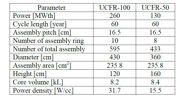 Comparison of Core Design Parameters of UCFR-100 and UCFR-50.
