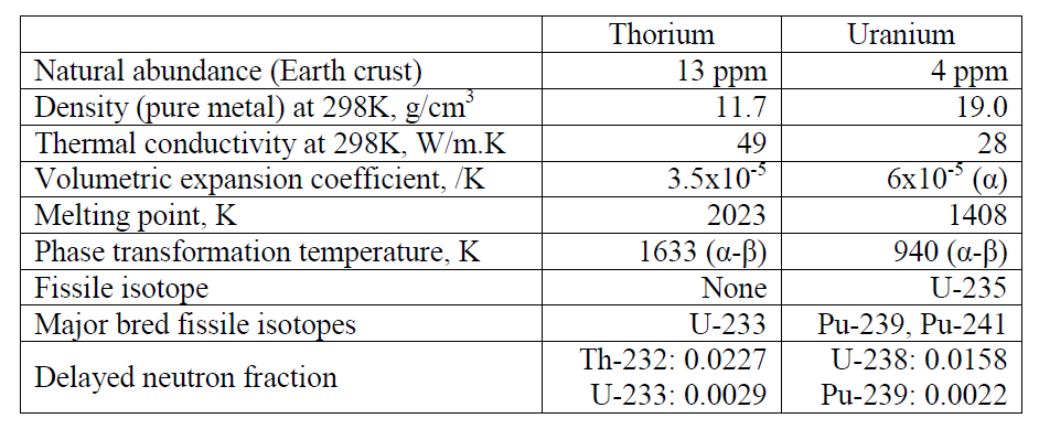 Uranium and Thorium Properties