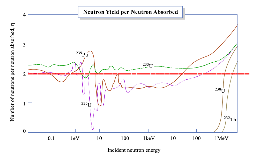 Neutron Yield per Absorption