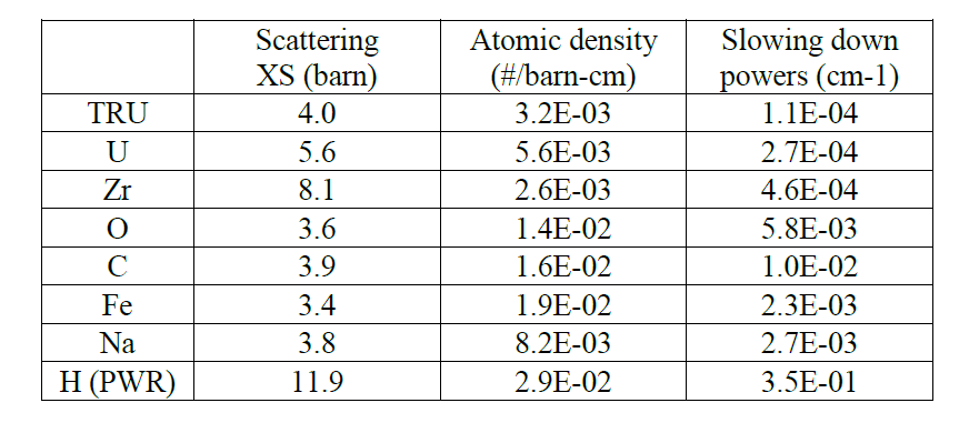 Comparison of Neutron Reaction Characteristics of Major Elements