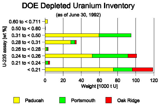 Depleted Uranium in USA