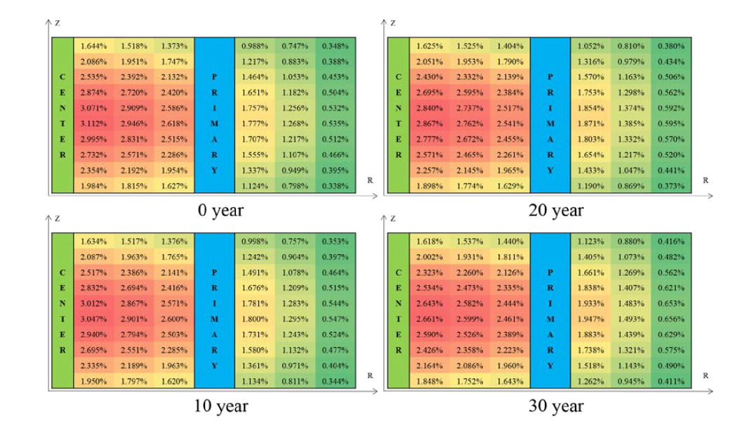 The power distribution of the reference core for 30 years