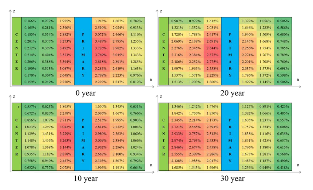 The power distribution of the radial breeding core for 30 years