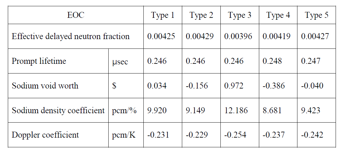 Neutron kinetics parameter and reactivity feedback coefficient at EOC