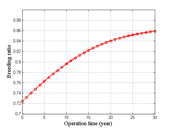 Breeding ratio during 30 years depletion calculation