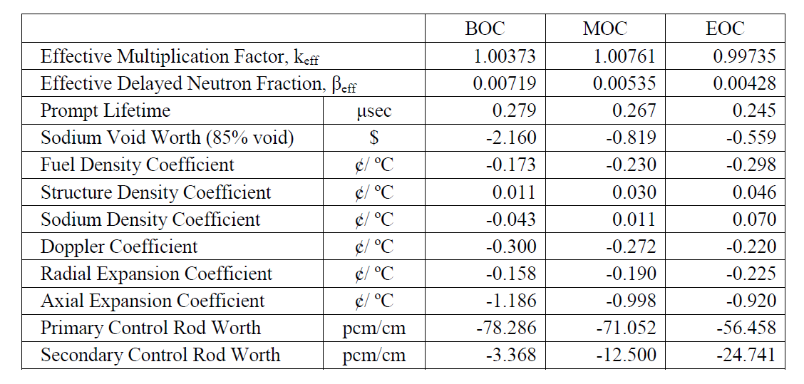 Kinetics parameters and reactivity feedback coefficients.