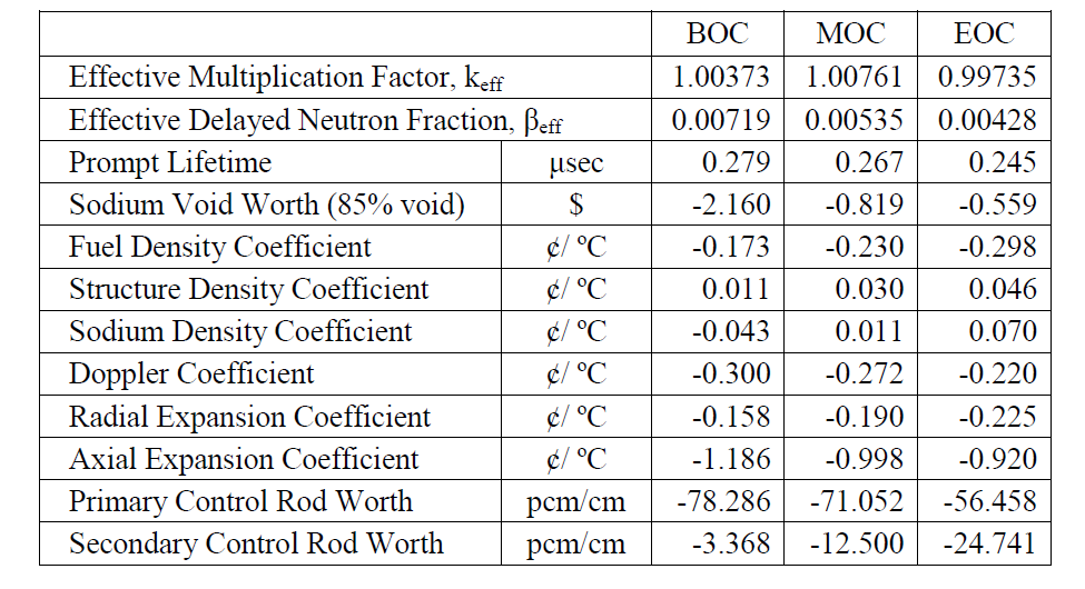 Kinetics parameters and reactivity feedback coefficients