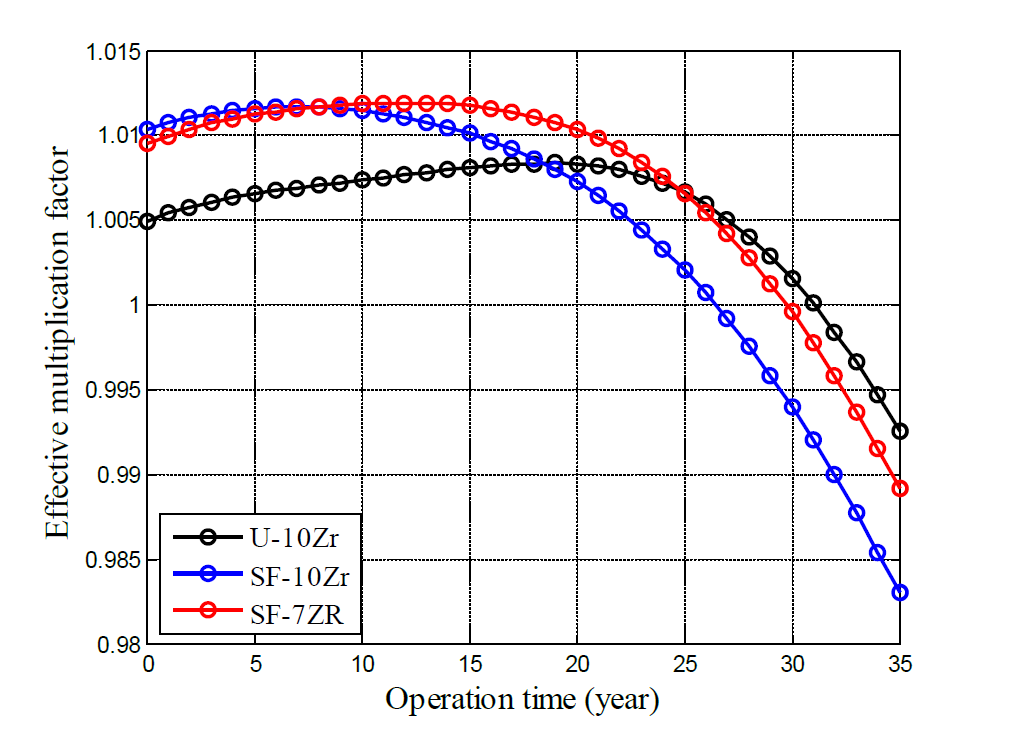 Effective multiplication factor behavior of PWR spent fuel blanket loaded model