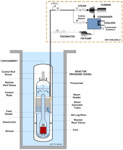 NuScale Reactor Concept