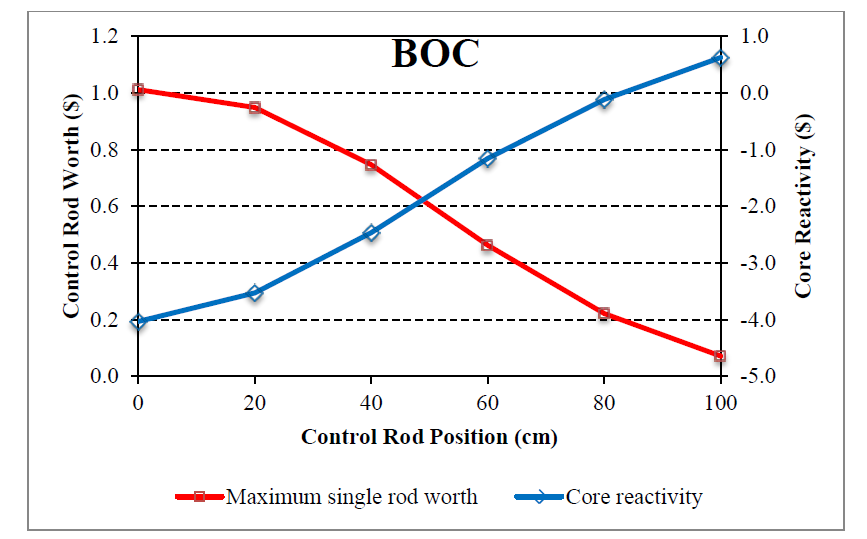 Reactivity worth trend at BOC