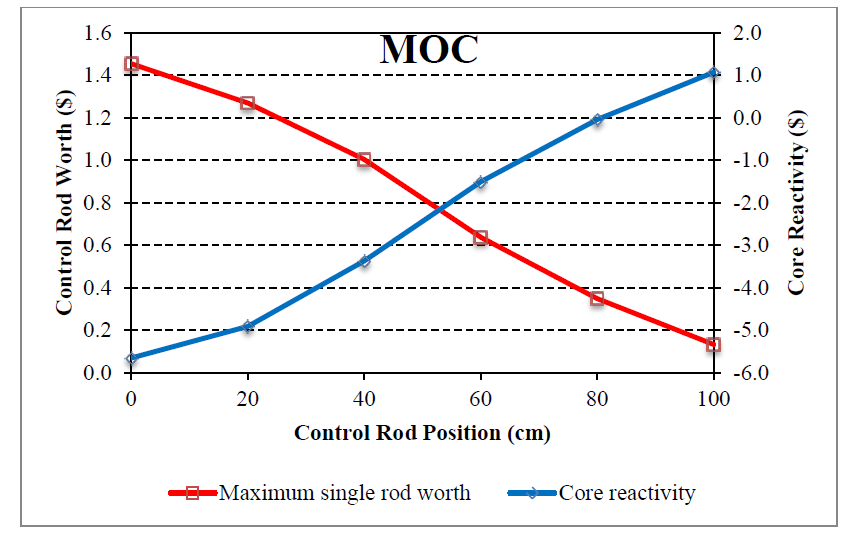 Reactivity worth trend at MOC