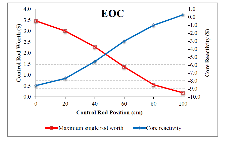 Reactivity worth trend at EOC