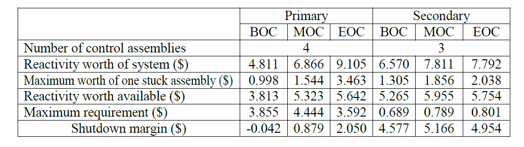 Shutdown margin calculation of configuration B