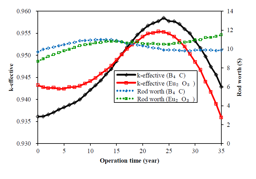 Control material depletion and the rod worth of B4C and Eu2O3