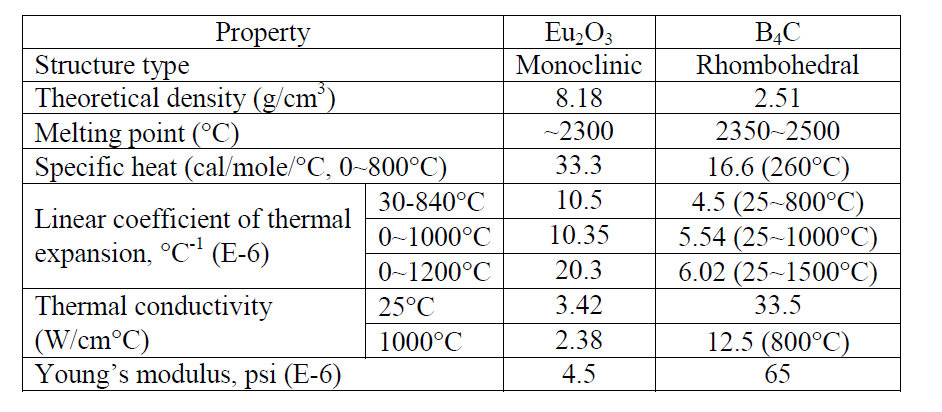 Comparison of structure and properties of monoclinic Eu2O3 and B4C