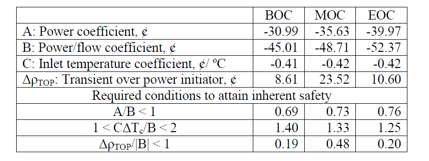 Integral reactivity parameters