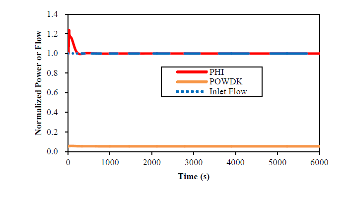 Normalized power and inlet flow during UTOP