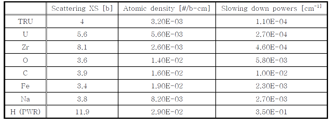 주요 핵종 중성자 반응 특성 비교