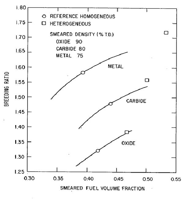 주요 연료 증식비 비교