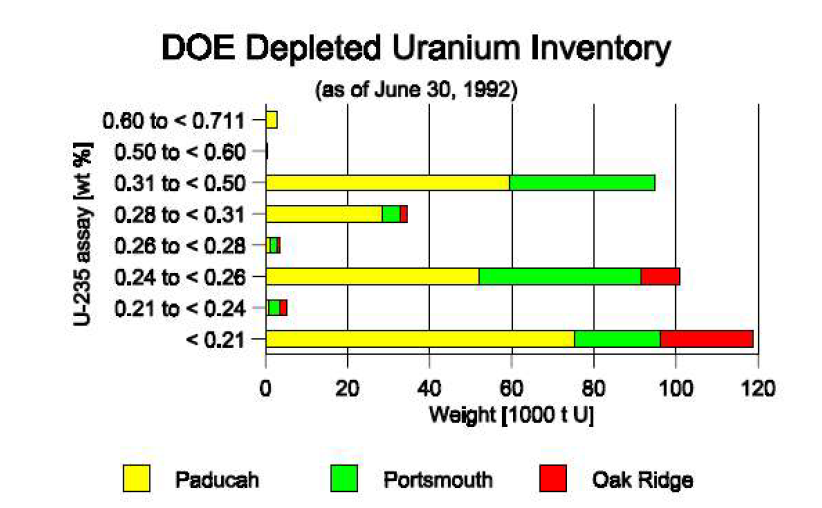 1992년 미국 시설별 감손 우라늄 보유량