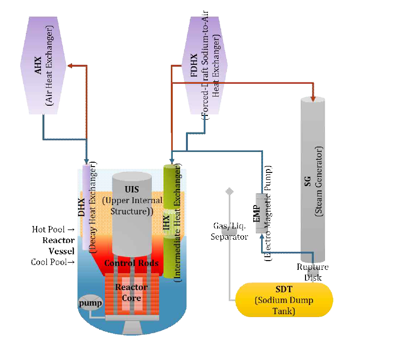 소형모듈 소듐냉각고속로 원자로의 구성 요소 도식