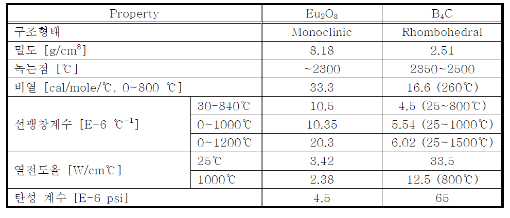 단사정계의 Eu2O3 과 B4C 의 구조 및 특성 비교