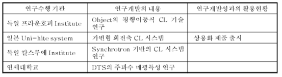 국내 외 연구 현황