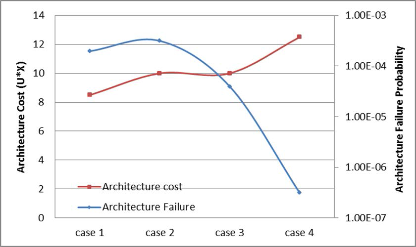 아키텍처별 신뢰도-비용 비교 분석