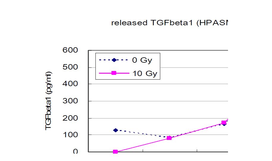 방사선 조사에 의한 혈관내피세포의 TGFbeta1 분비량 비교